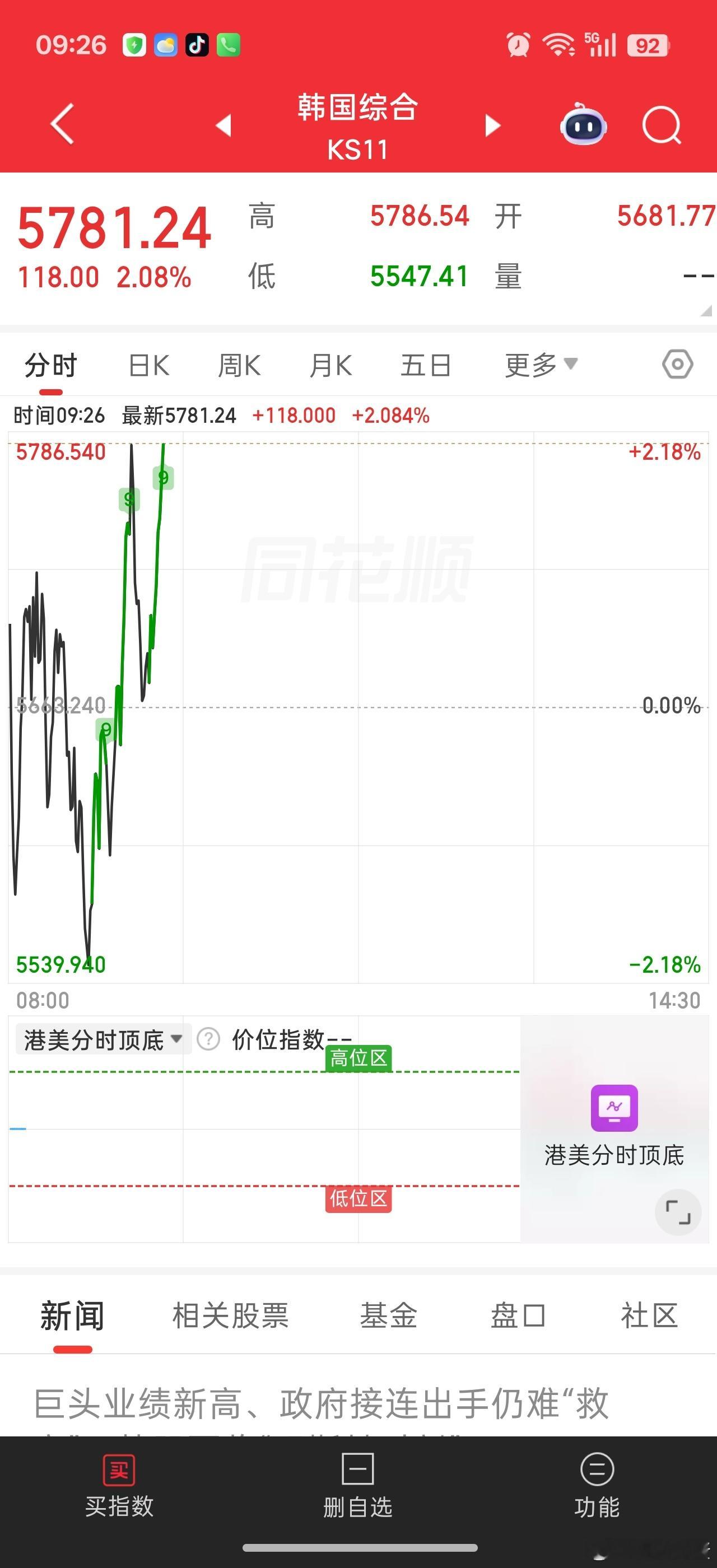棒子爆完了，所以起来了。。。别看老美昨晚还跌🉐很惨，其实几个核心位置还在5月中