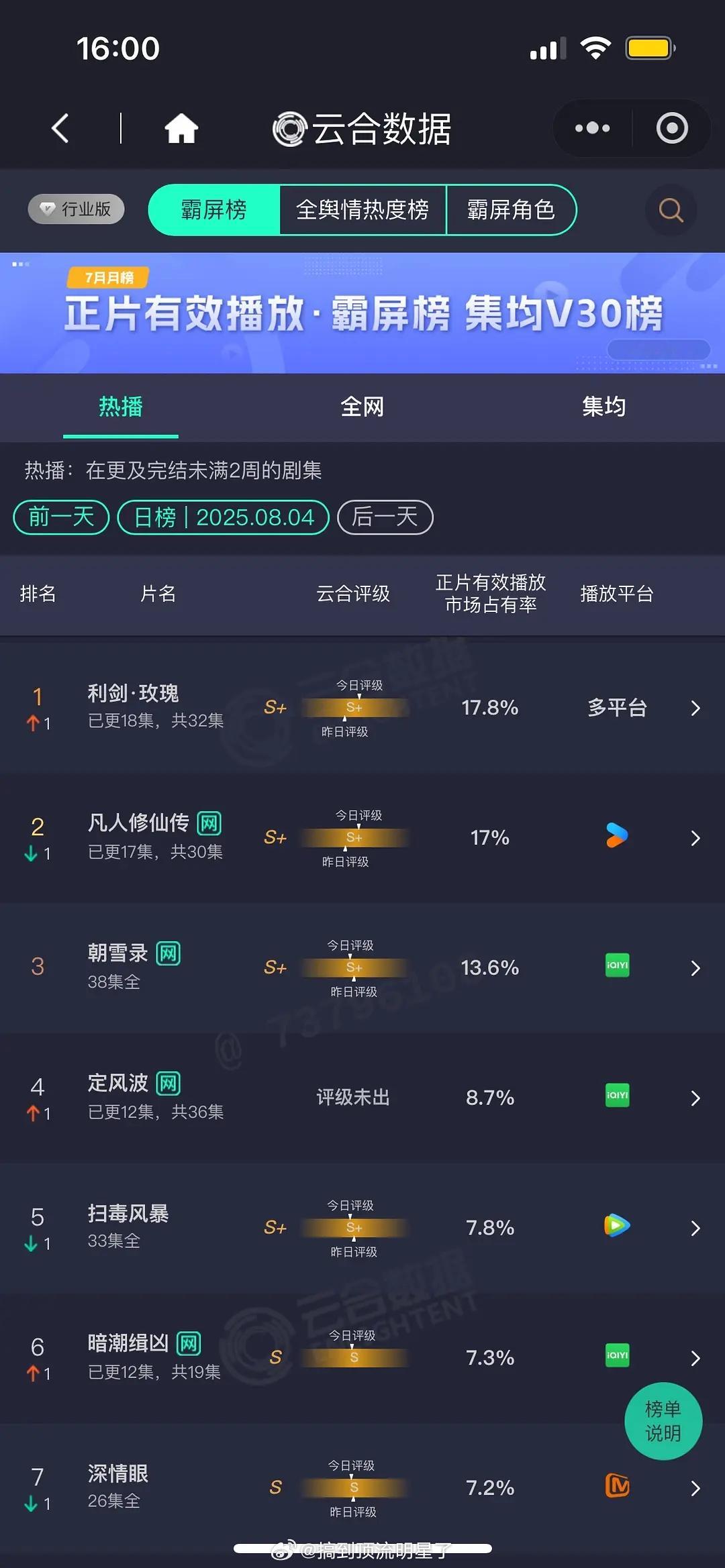 利剑玫瑰云合登第一8.5云合《利剑玫瑰》占比17.8%直接登顶啦[鼓掌][鼓掌]