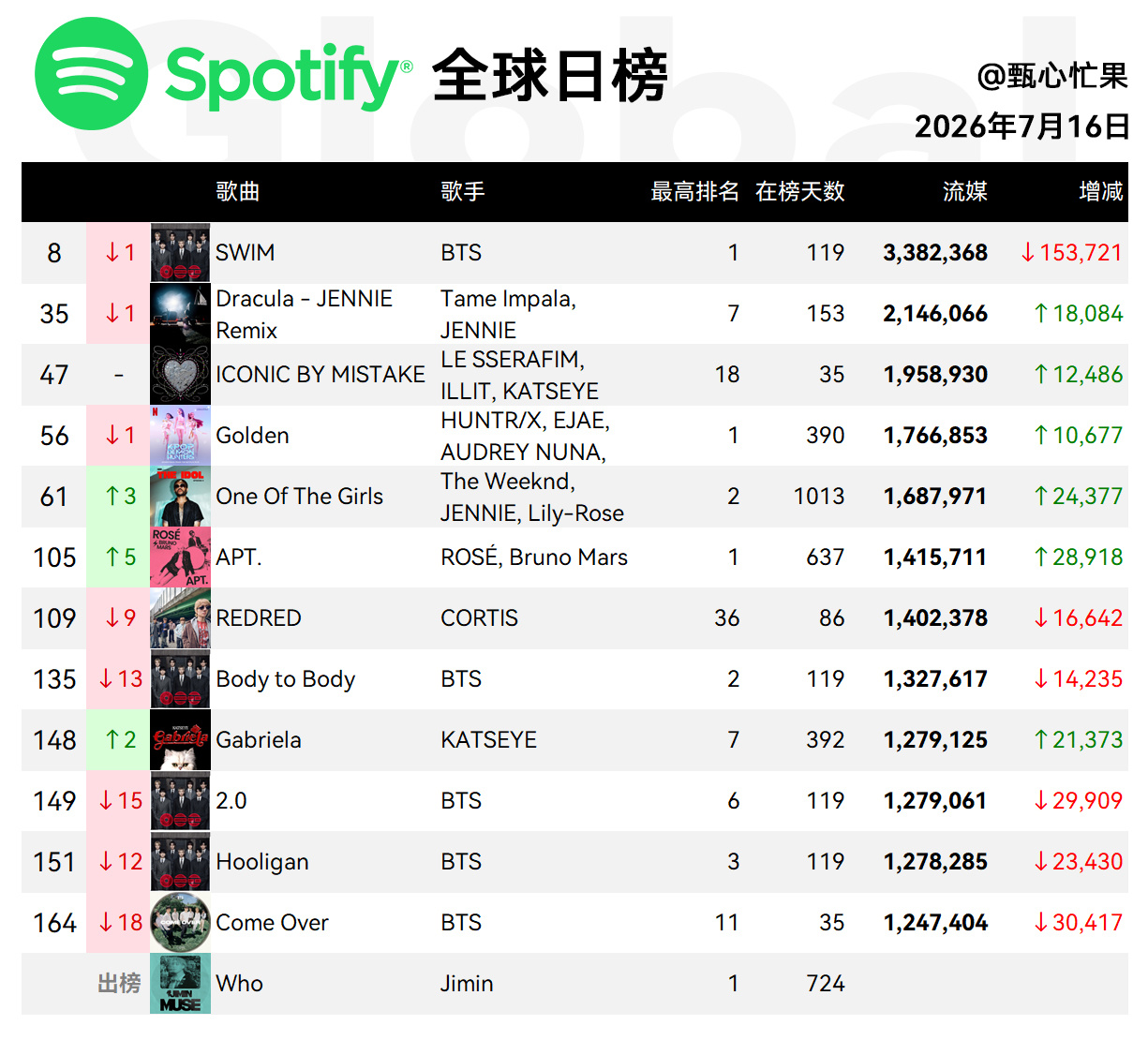 Spotify日榜-7月16日SWIM降回第八德古拉三环，美区113IBM四环，