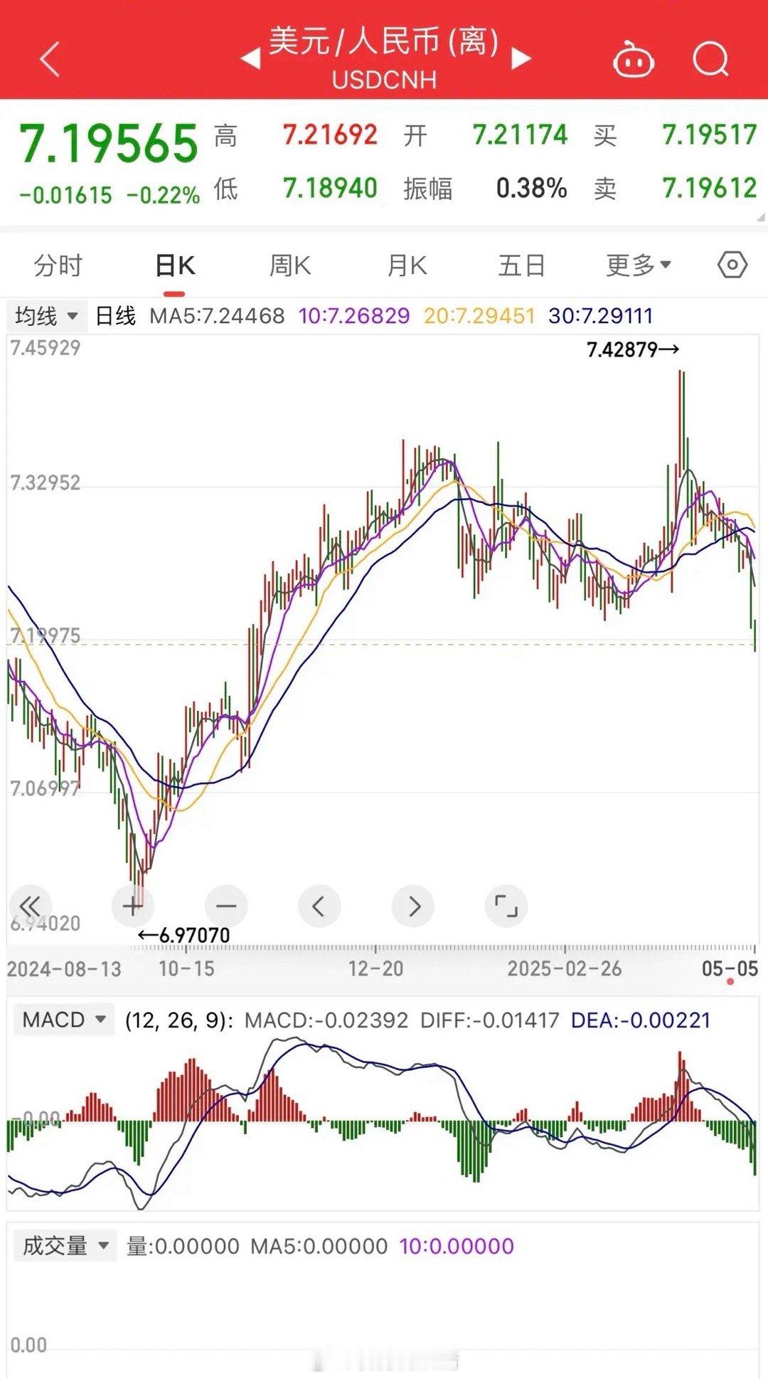 汇率应该是世界上最难捉摸的投资品种了！贸易、政治、经济、文化全包在里面，比如当前
