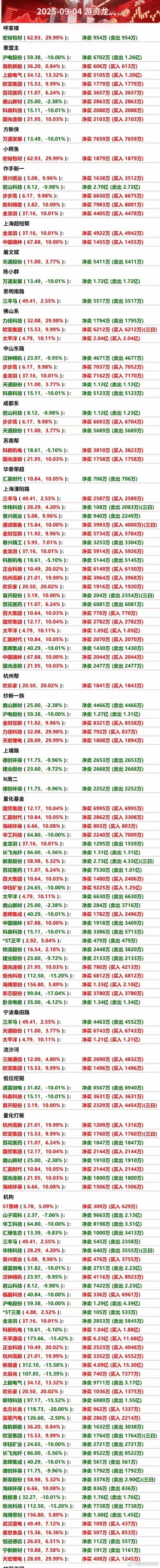 9月4日游资龙虎榜 ​​​