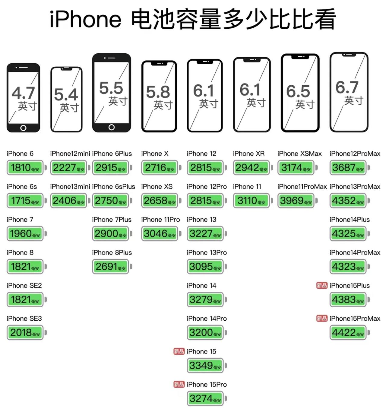 估计大家都已经发现了
安卓手机的电池毫安数全是整数
但是iPhone的电池容量有