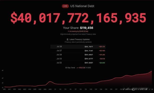 美国人真牛，40万亿美金的国债债务，到经济gdp还多，比例达到了123%。
所以