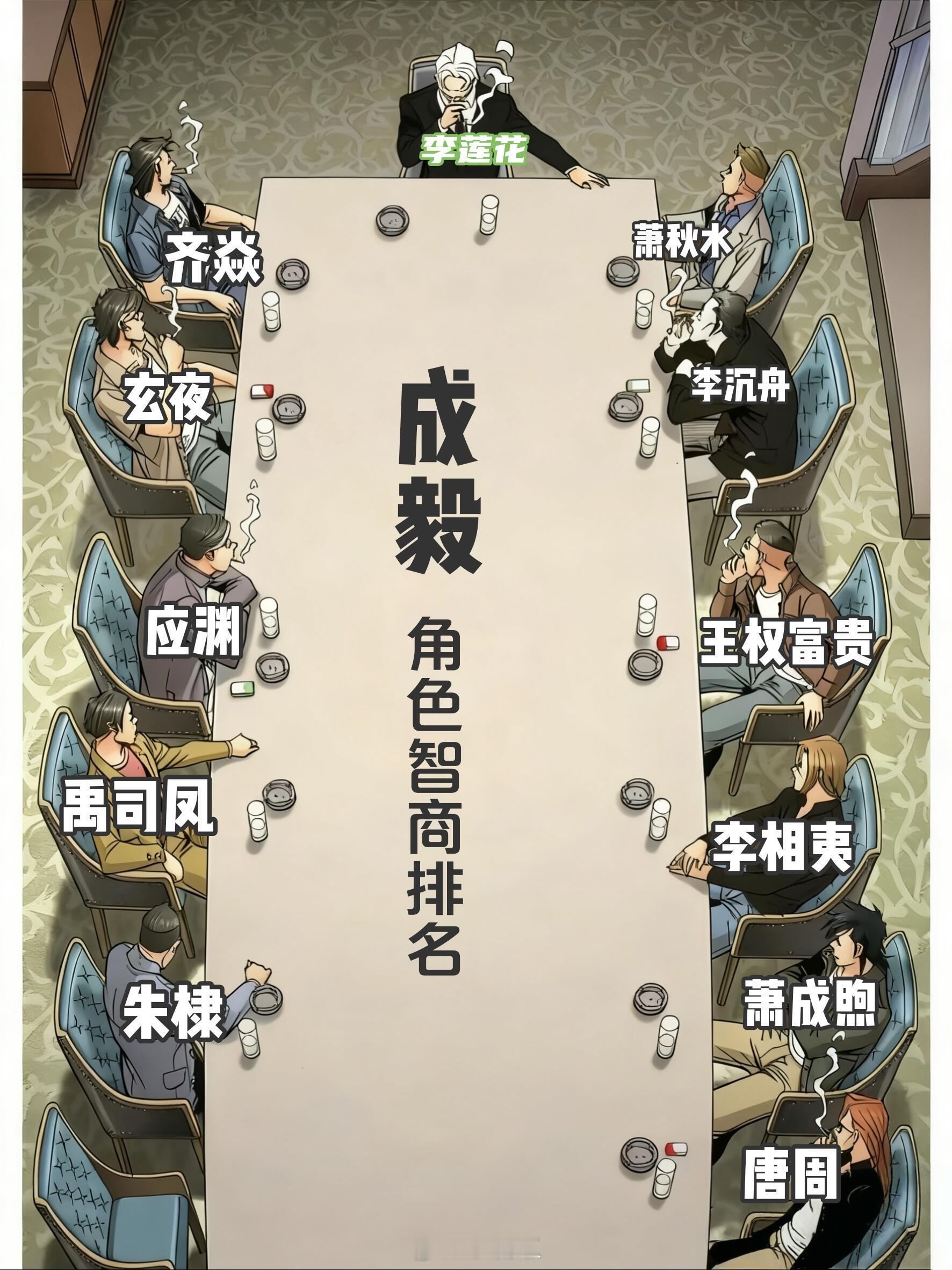 成毅[超话]目前成毅古装角色智商排名，太多了写不下成毅‖ ​​​