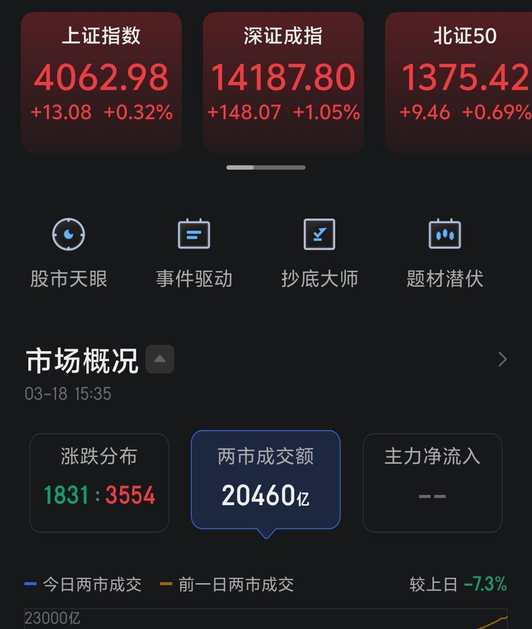 今天三大指数探底回升，成交萎缩至2万亿，算是缩量反弹了。

今天在美股企稳、外围