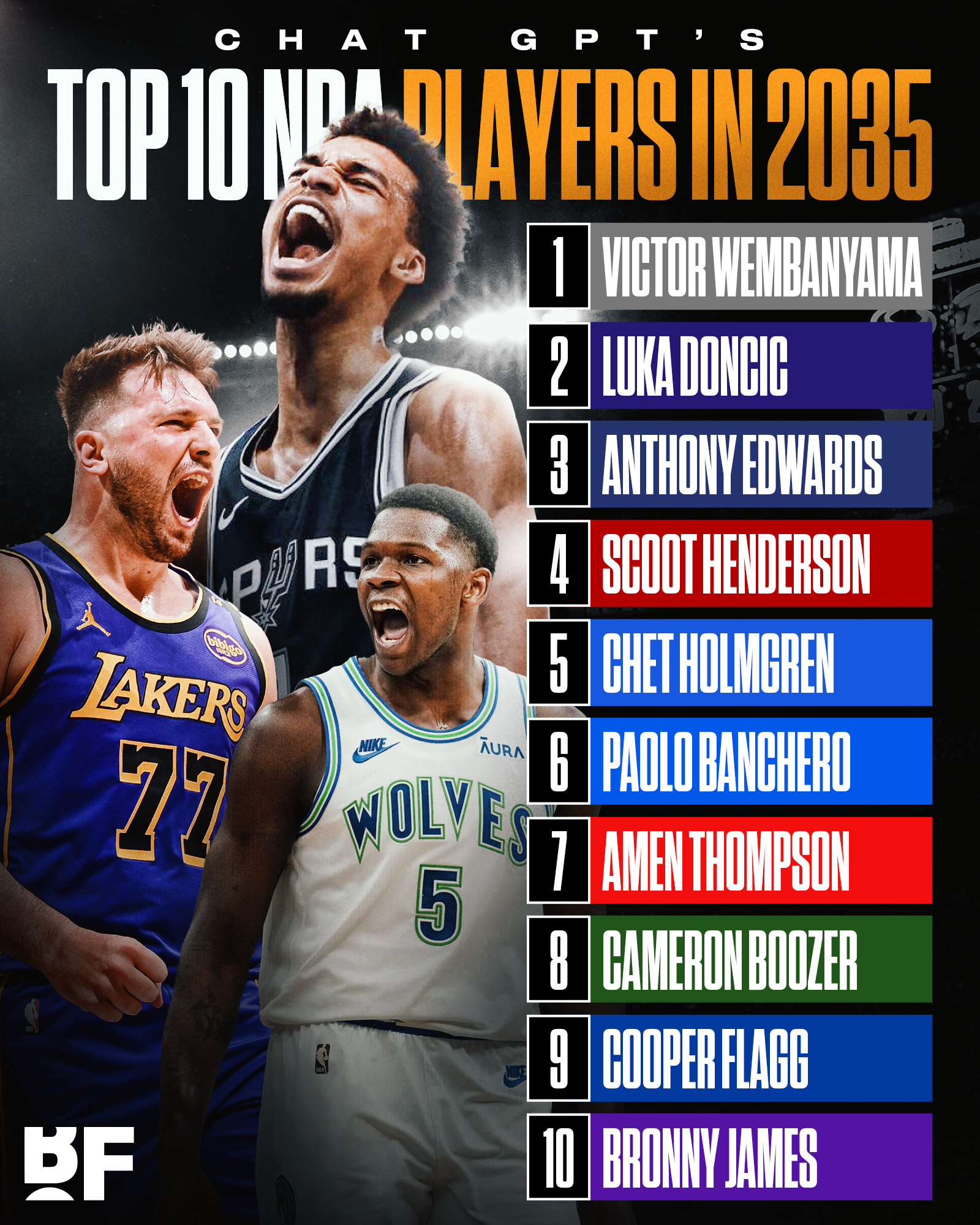 📌ChatGPT预测2035 年NBA TOP10球员 ​​​