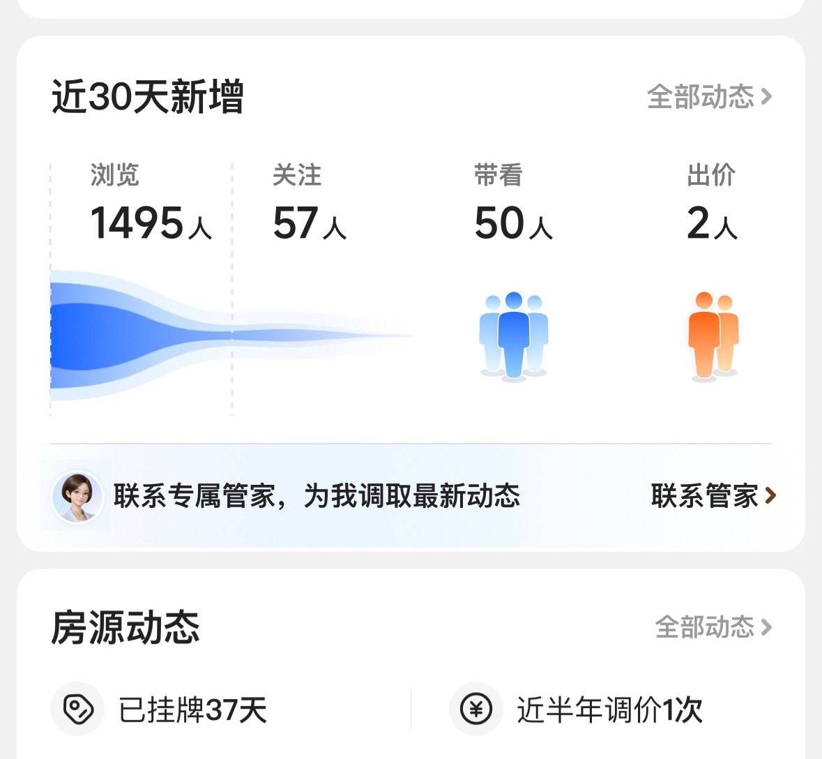 一楼带花园真的是保值的，我们小区是6层板楼，没有电梯，你看这带看量，5月22号挂