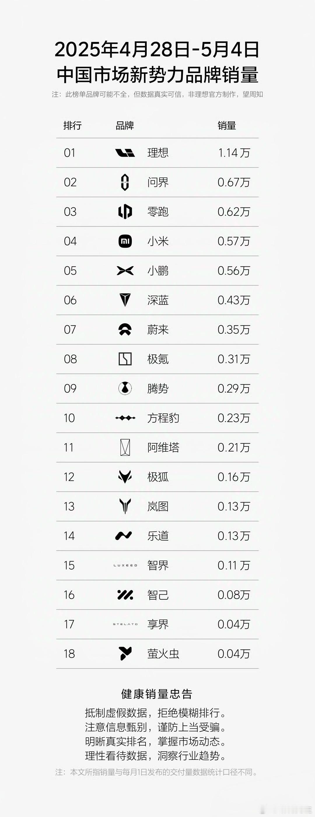 问界支棱起来了。 ​​​
