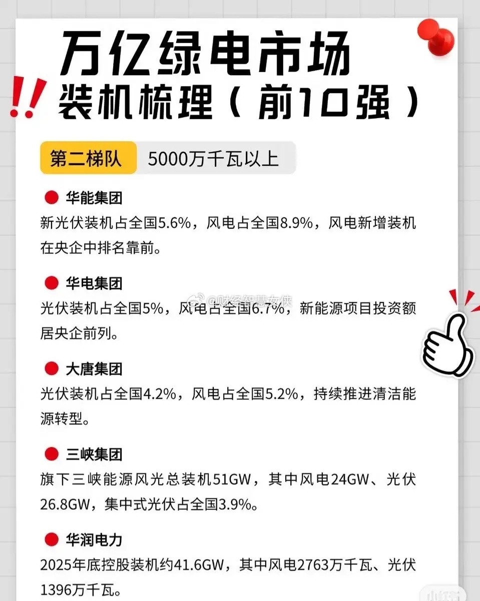 万亿绿电市场装机梳理（前10强） 