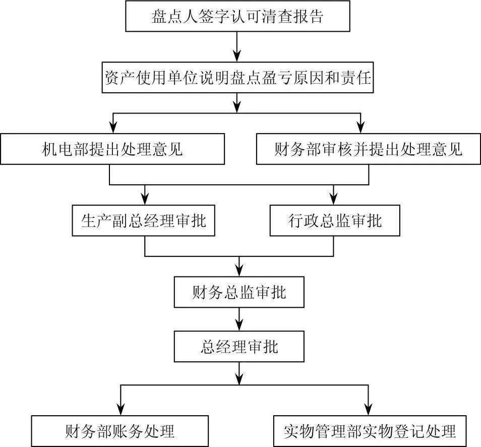 设备工具盘点结果处理程序