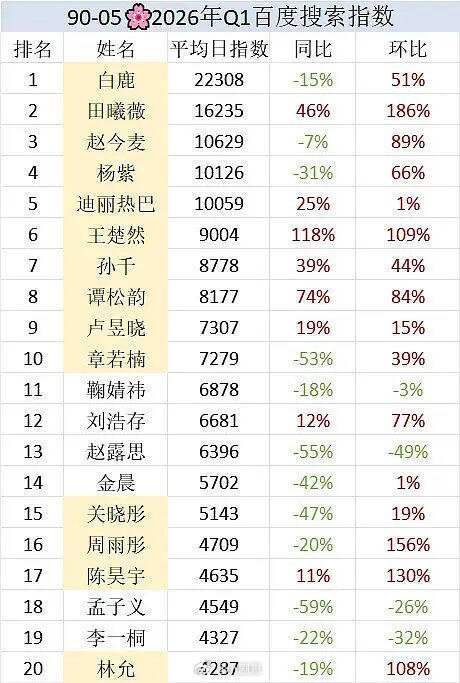 今年才过了三个月，白鹿又是第一抖除去共创均赞接近500w白鹿‖白鹿