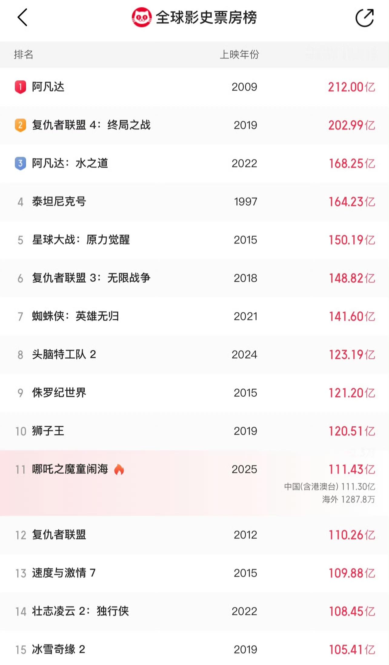 哪吒2冲击TOP10  还有十亿不到就可以冲进前十了，应该是板上钉钉了，估计明天