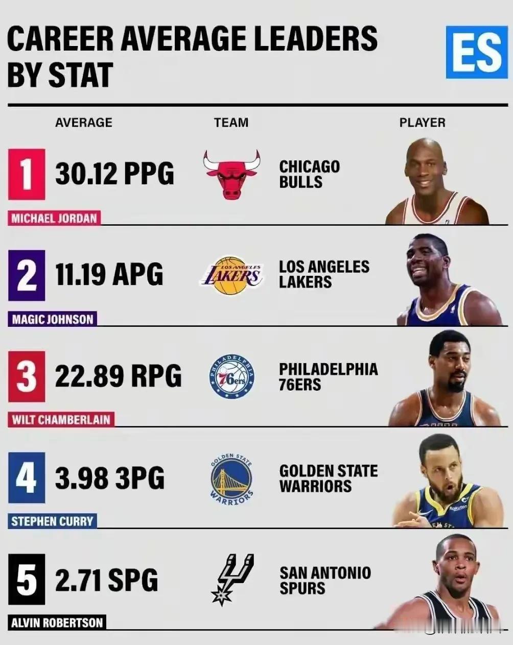 NBA历史单项个人历史第一，哪个最容易被破掉？
最可能有希望被破掉的应该是职业生