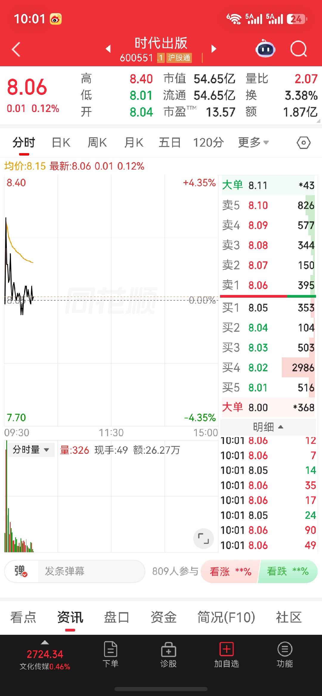 $时代出版 sh600551$ 时代出版可以低吸试试看，注意把握关注$上证指数 