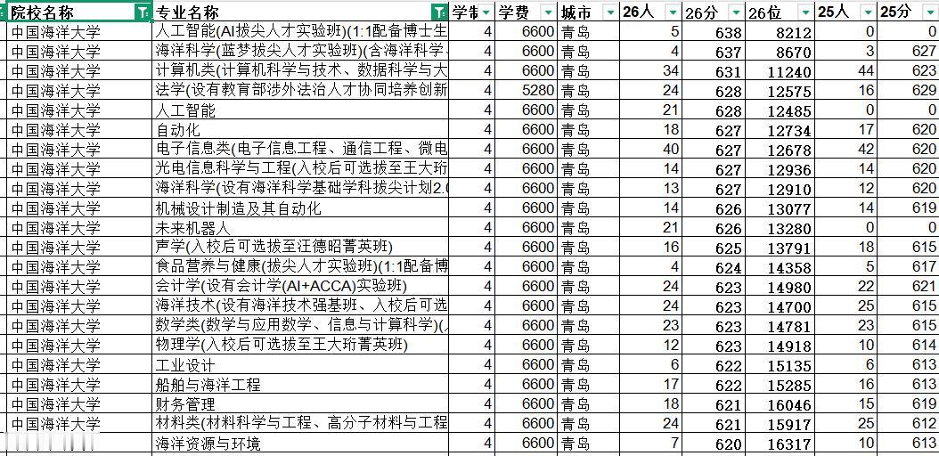 两个本博专业能不能拯救中国海洋大学？你们一定以为这些年中国海洋大学最高分是海洋啊