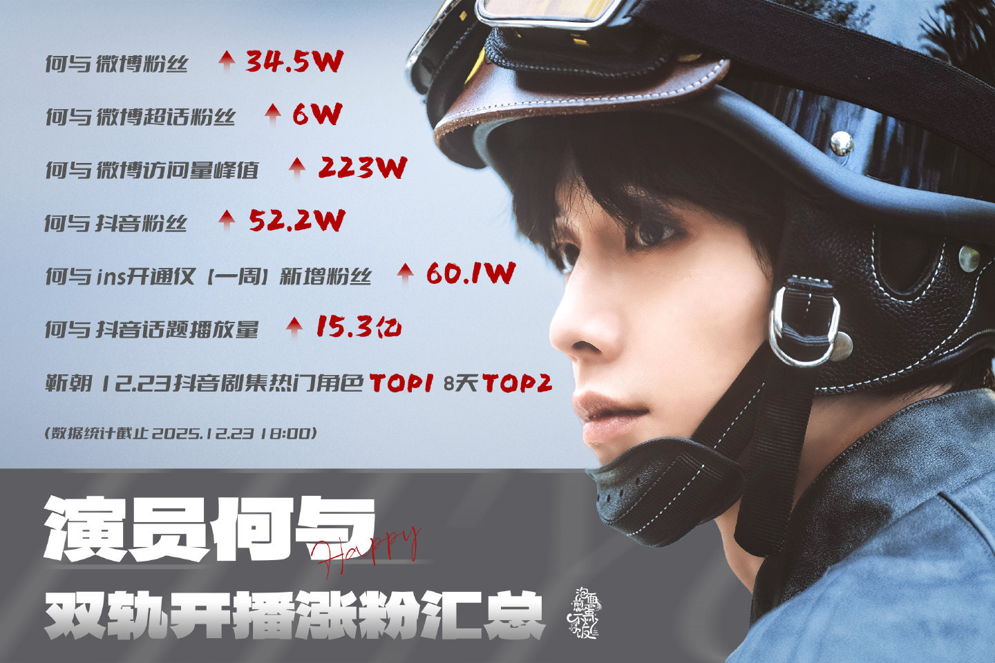何与双轨开播涨粉汇总（截止12.23） 🔥何与本人微博粉饰➕34.5W⬆️🔥
