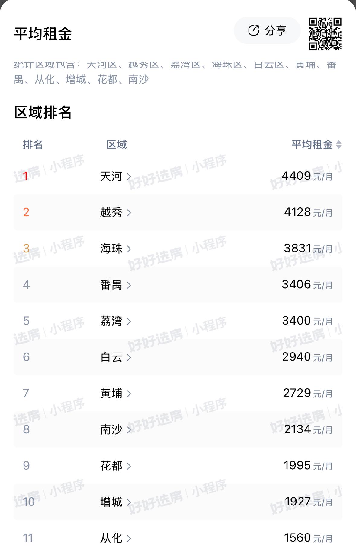 毕业季广州租金各区排名哪里性价比高？根据贝壳真实签约数据，天河越秀单套100平方