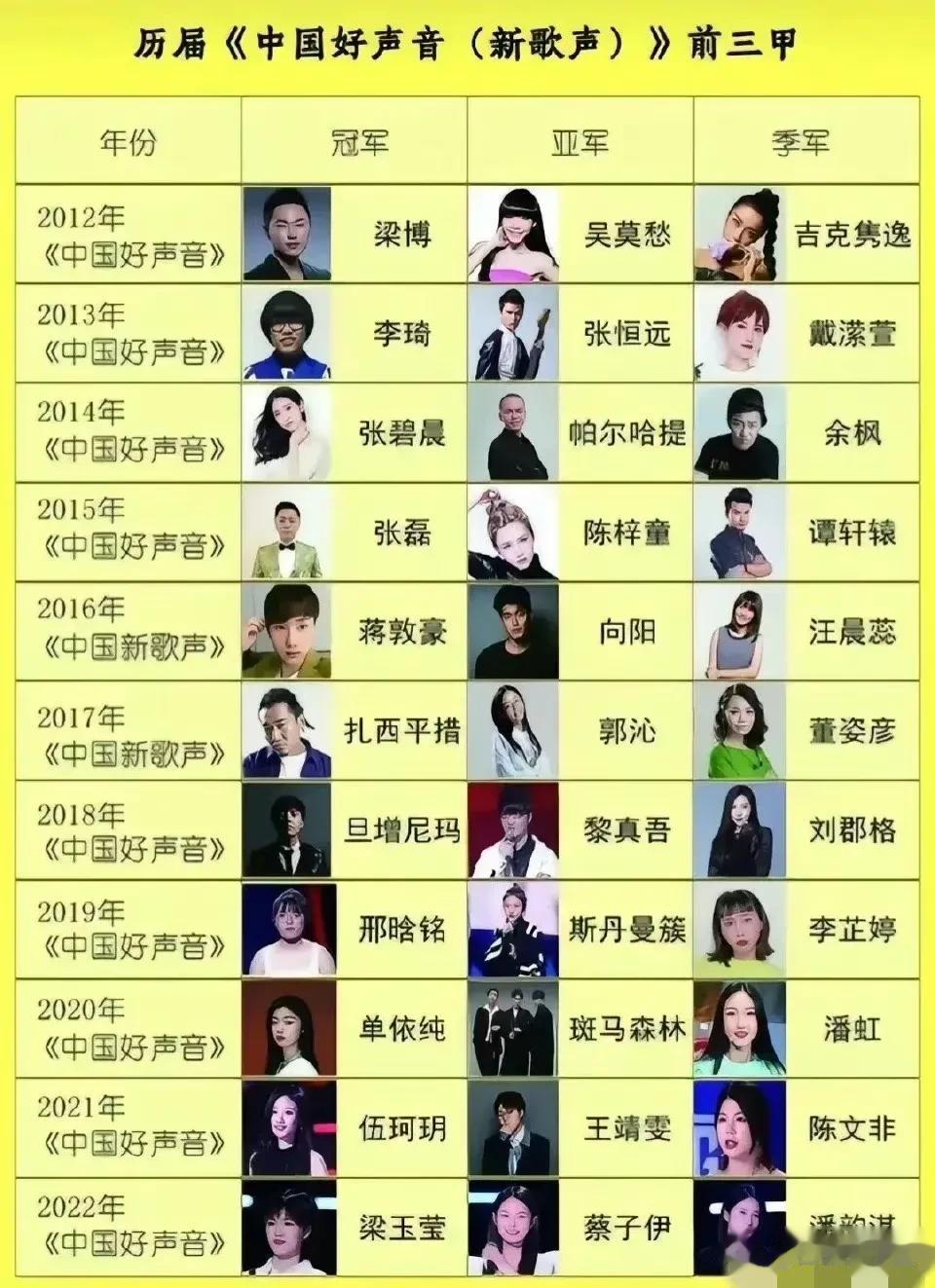 《好声音》2012-2022十年间前三甲，所以，这就是视频中所说的“财富榜”吗？