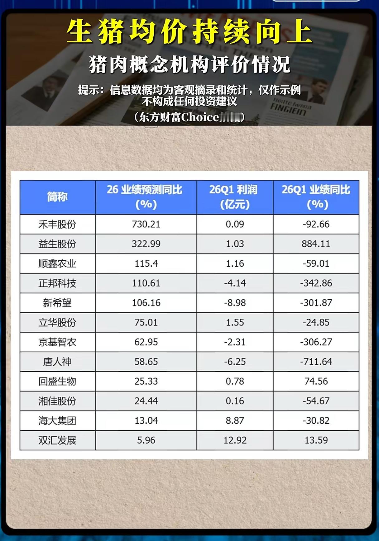 猪价稳步走高，猪肉板块全员业绩预增，新一轮猪周期已经正式开启？
 
生猪价格稳步