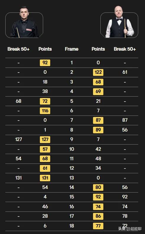 随着巡回锦标赛4强名单出炉，全世界斯诺克球迷都期盼着决赛看赵心童vs特鲁姆普。因