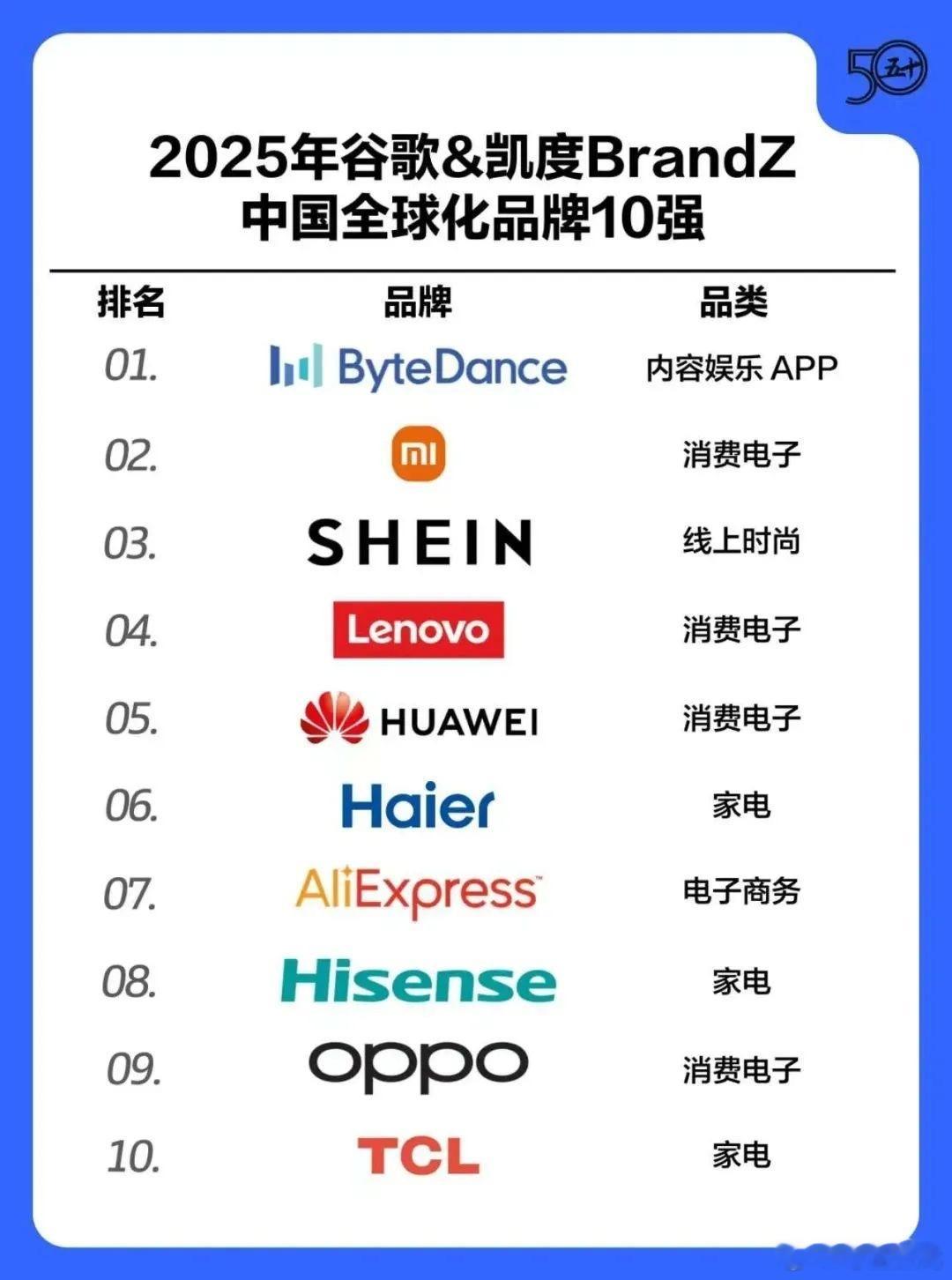 字节小米位列中国全球化品牌前二谷歌携手凯度发布了“2025凯度BrandZ中国全