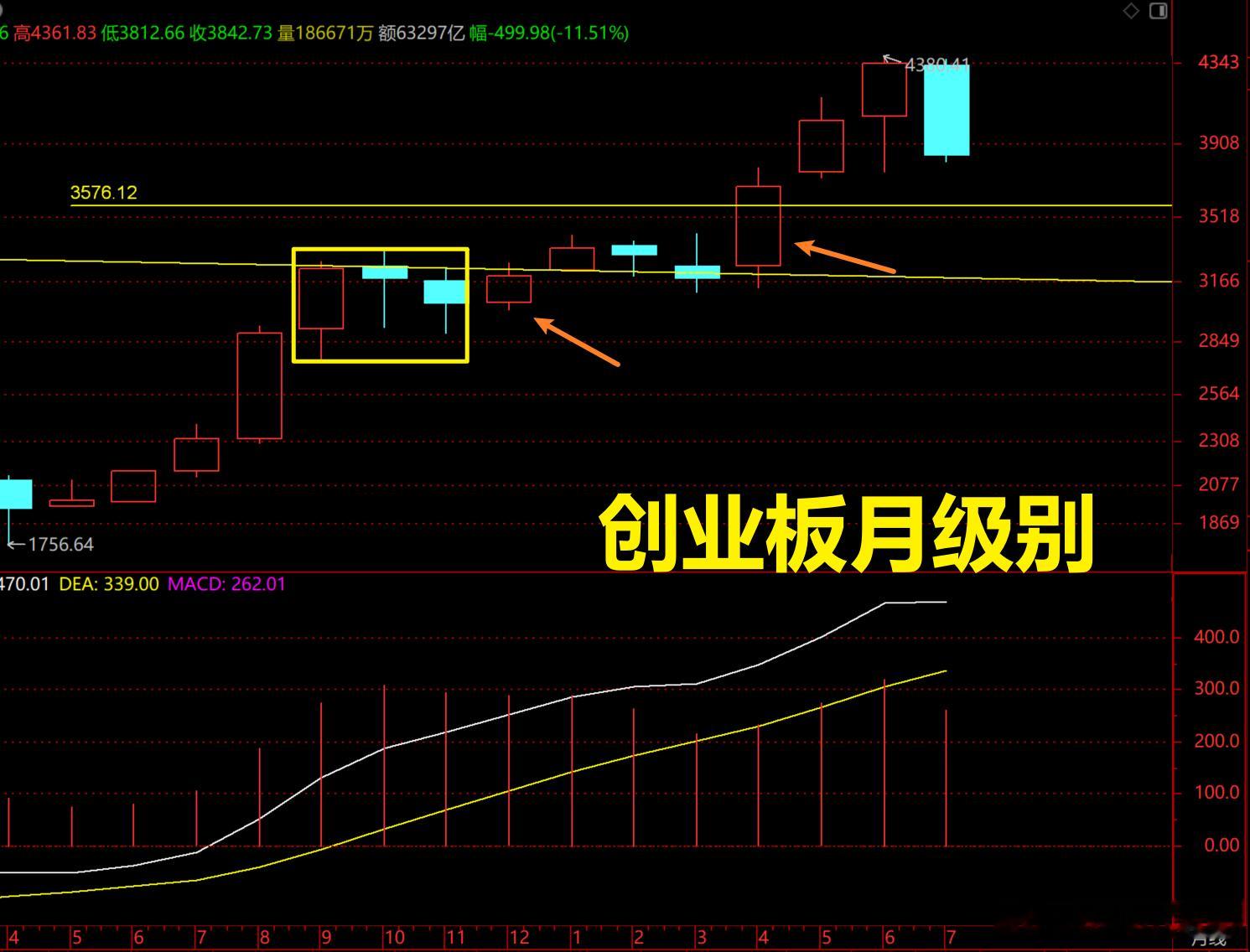 这轮大行情以来，创业板形成月级别顶分型后，均被走平后破坏，所以均酝酿了不错的买点