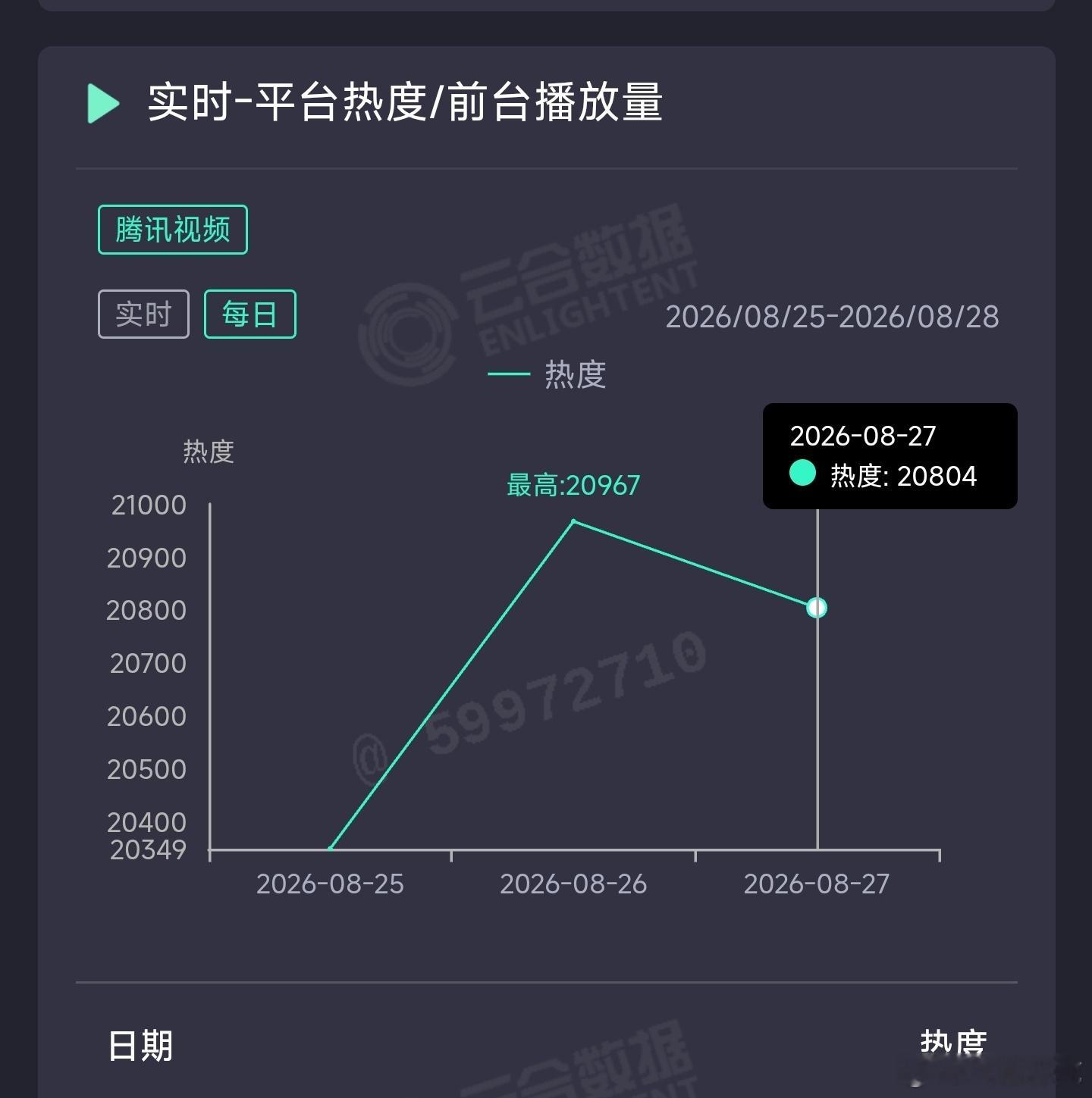 金色昨日云合推测400万上下。 ​​​