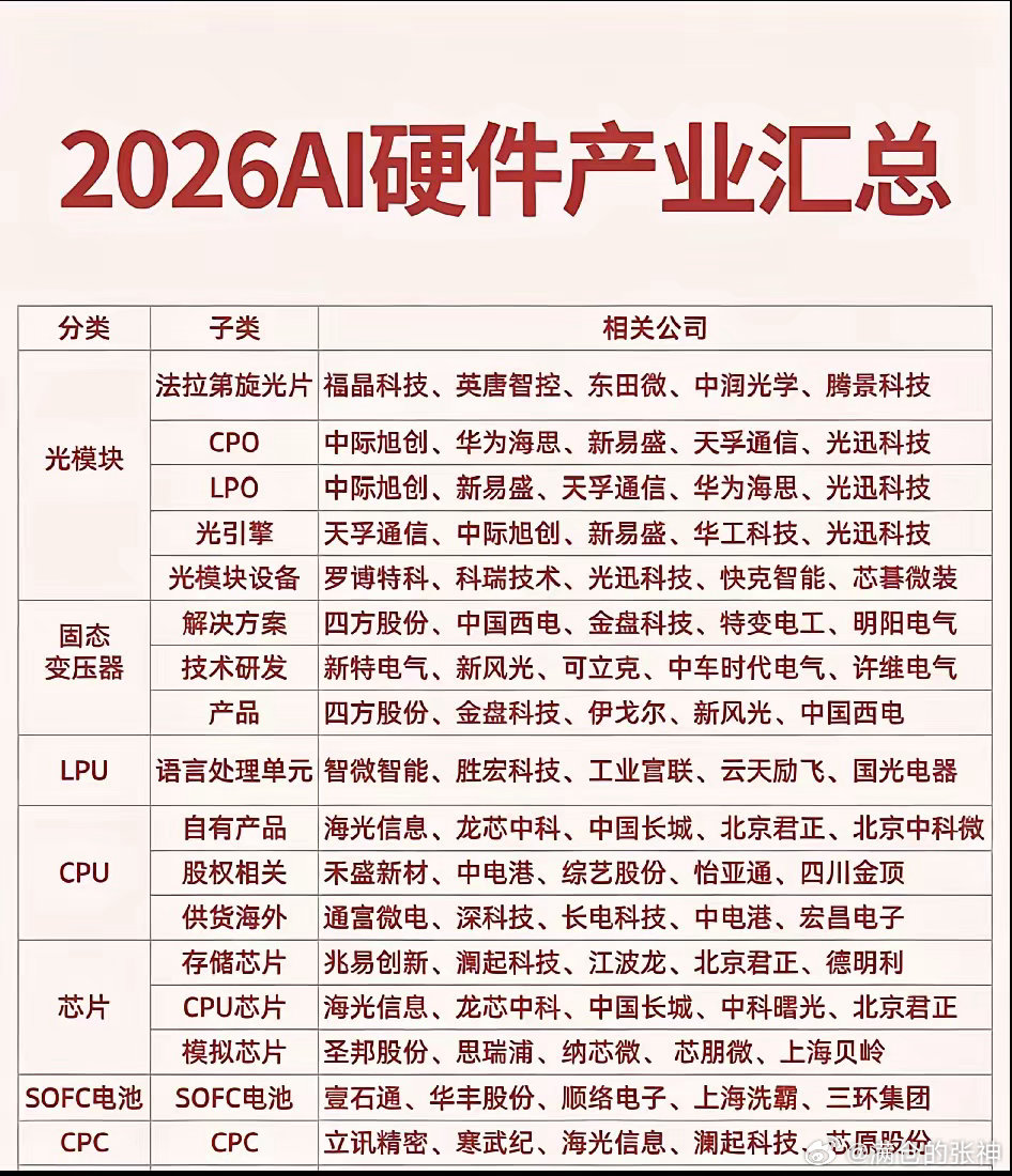 2026 AI硬件产业全景透视：算力竞赛下半场，这些“硬科技”赛道将迎来爆发！一