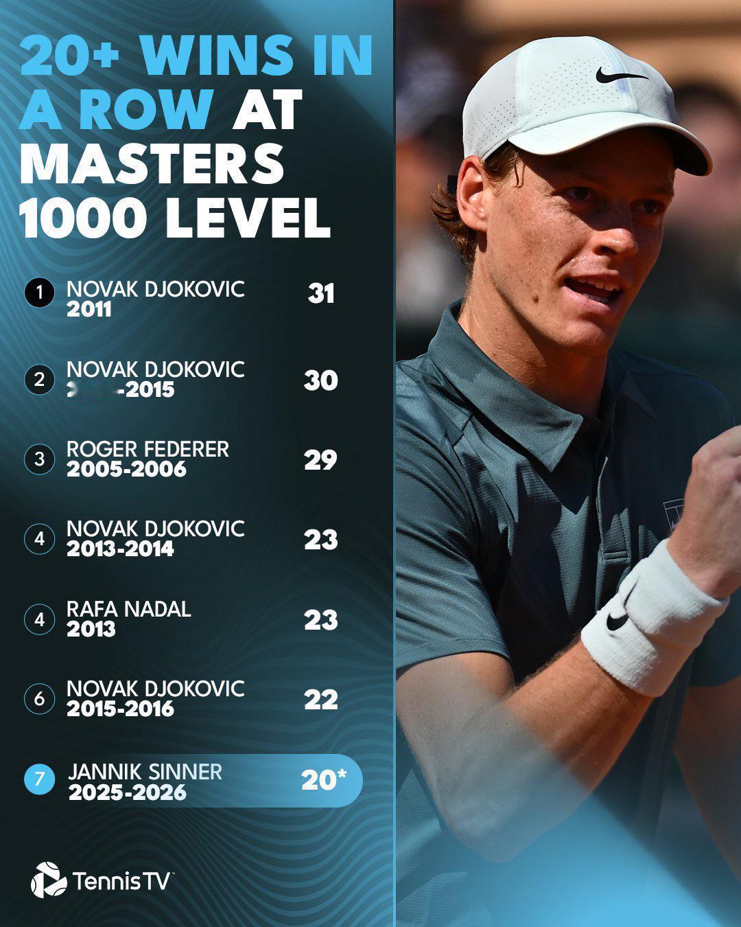 蒙卡四强，三位TOP3+一匹黑马。FAA以及红土高手鲁德、穆塞蒂甚至是卢布等，都