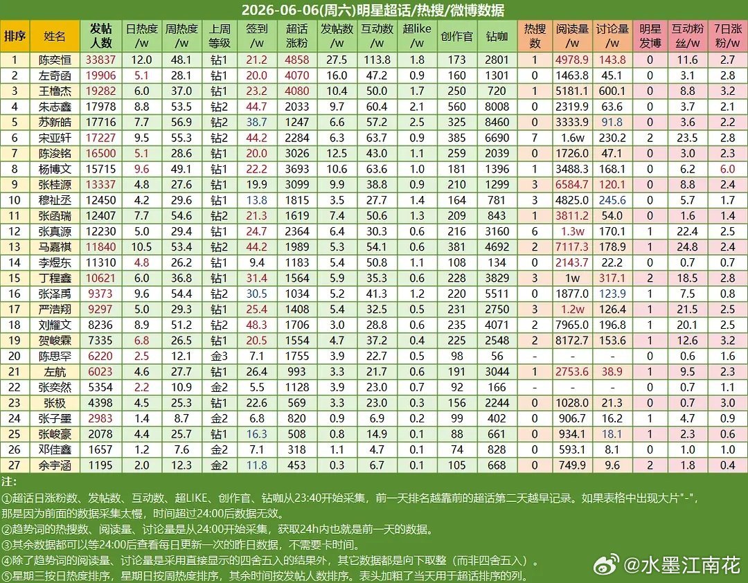 6.6楼内超话数据陈奕恒☝🏻左奇函✌🏻王橹杰第三 