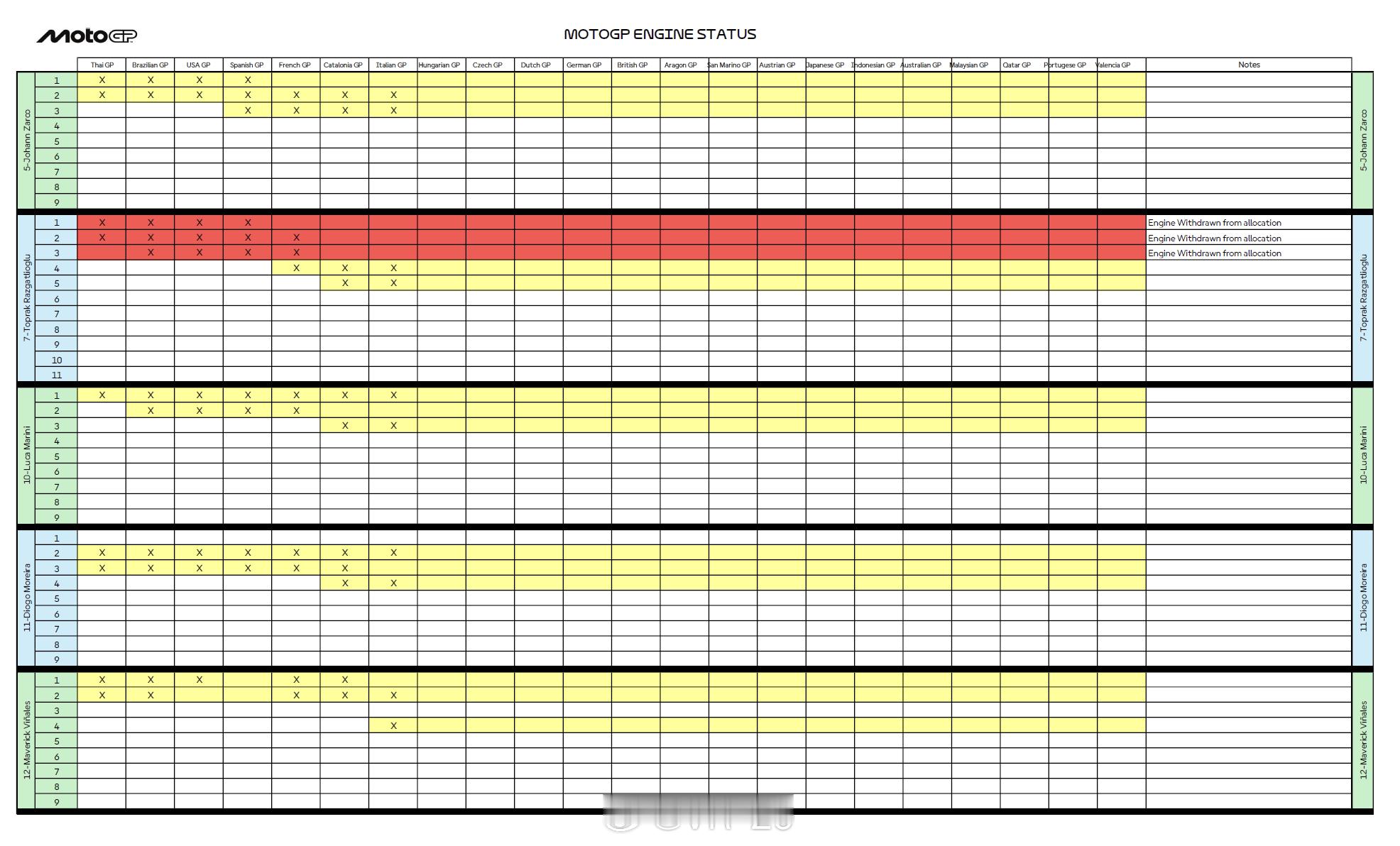 最新的 MotoGP 发动机使用统计数据 出炉——其中最引人关注的是 Topra