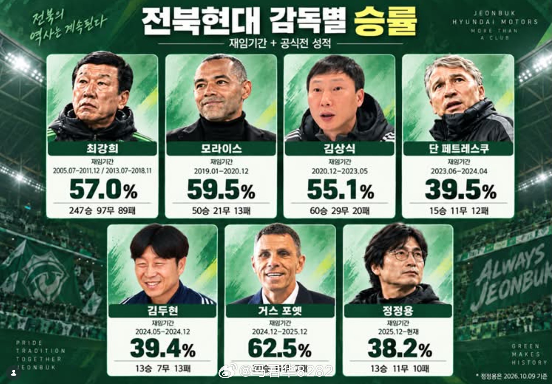 全北现代历任主教练胜率：崔康熙-57%莫赖斯-59.5%金相植-55.1%佩特雷