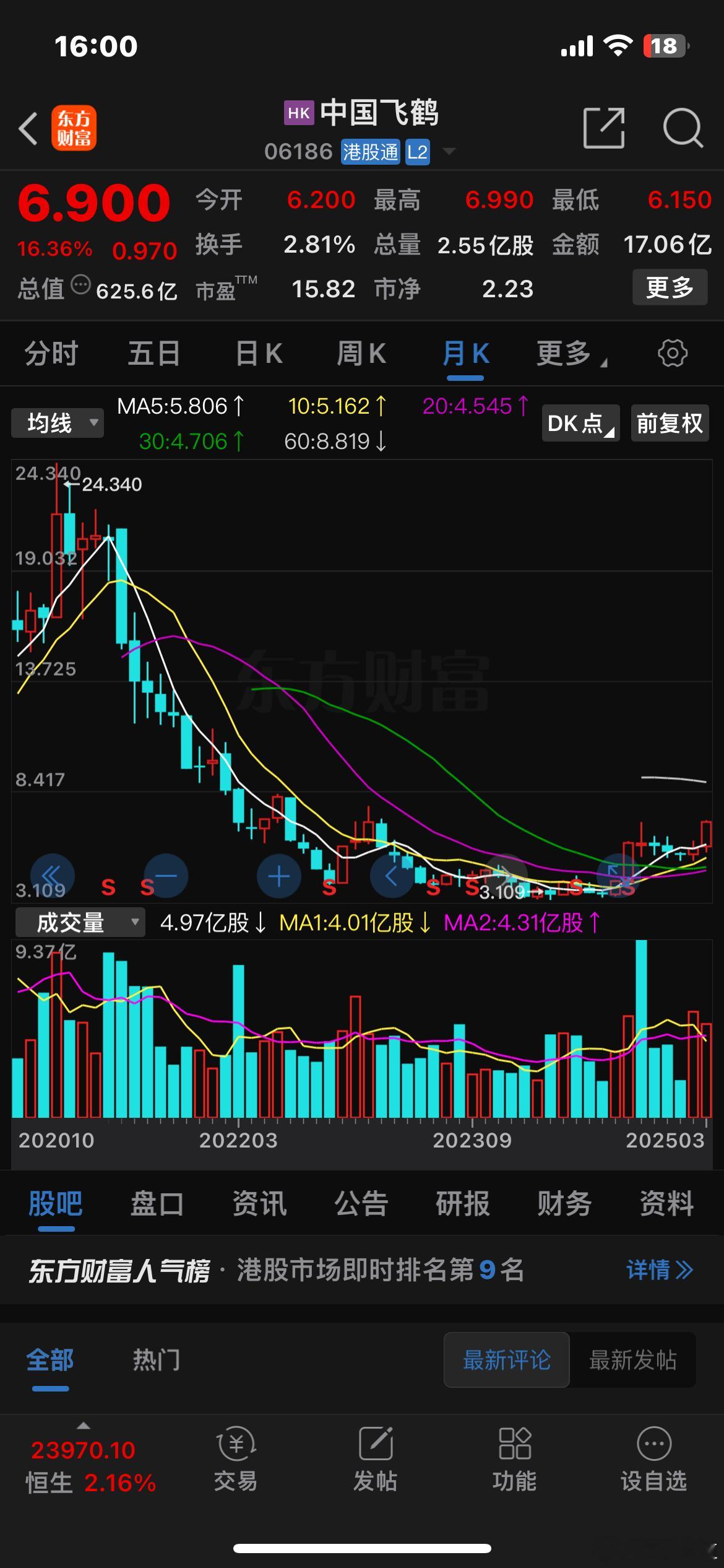 受育儿补贴刺激，飞鹤今天大涨超16%，一举突破前期高点，创23年3月以来新高。?