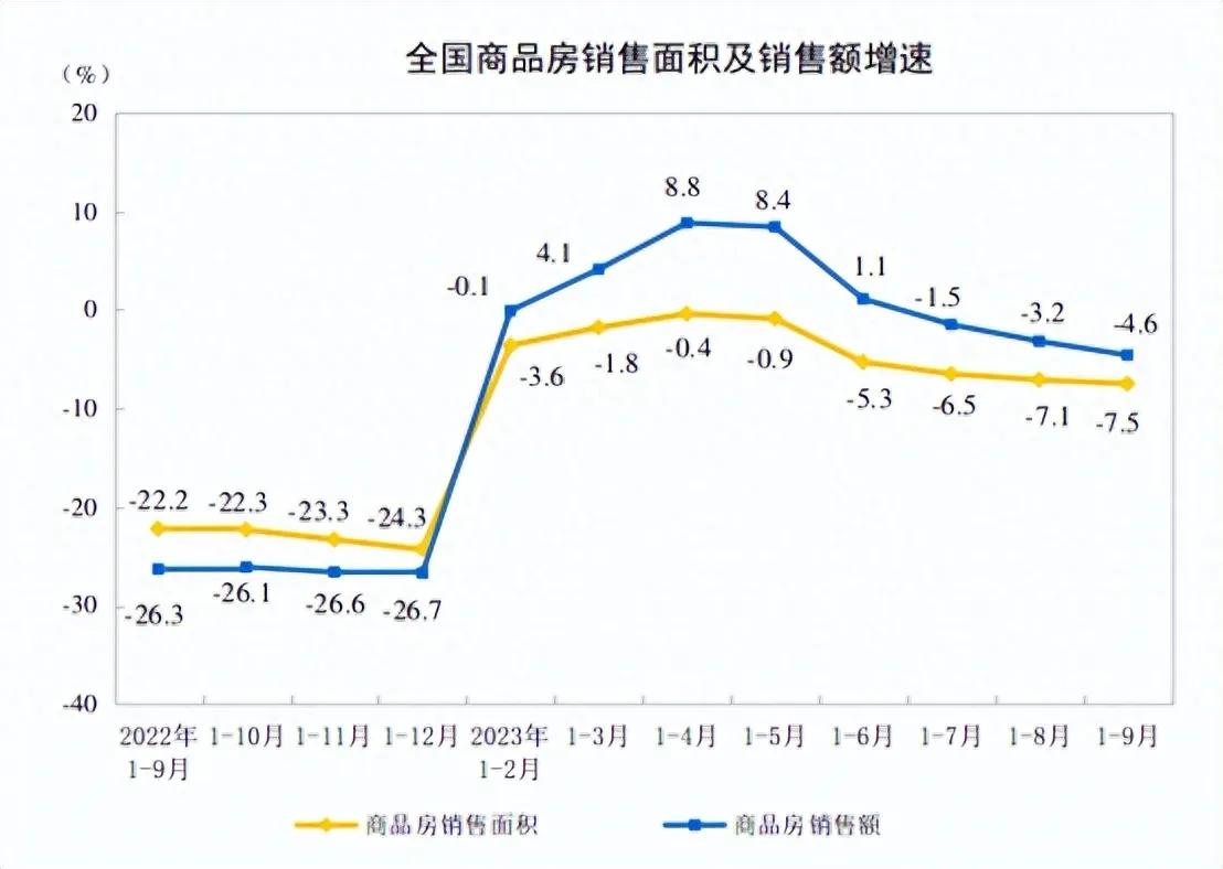刚刚，国家统计局公布了1-9月份房地产各项数据指标情况，数据显示，1-9月份，全