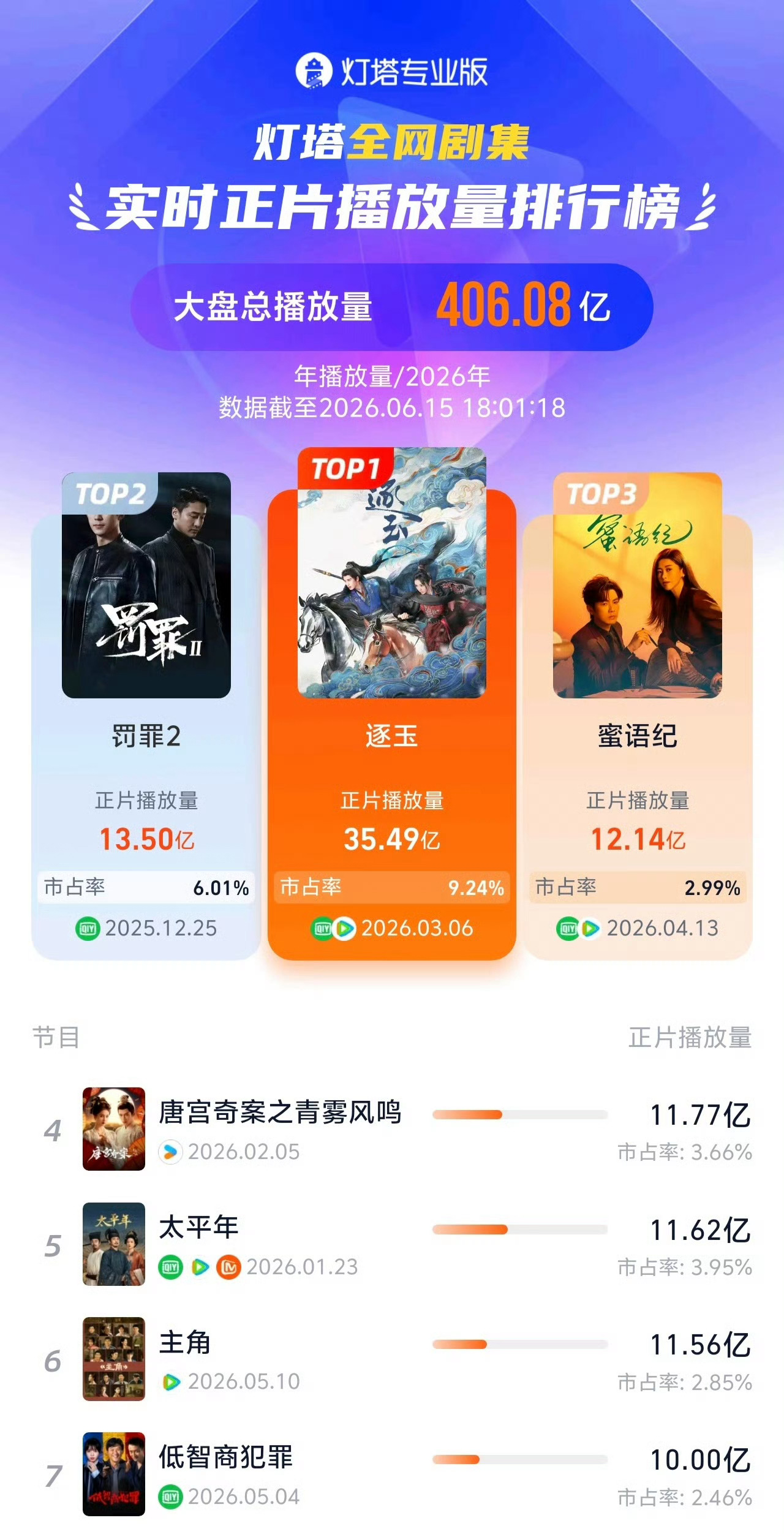 田曦薇今年两部电视剧播放量破10亿，其中《低智商犯罪》突破10亿，《逐玉》正片播
