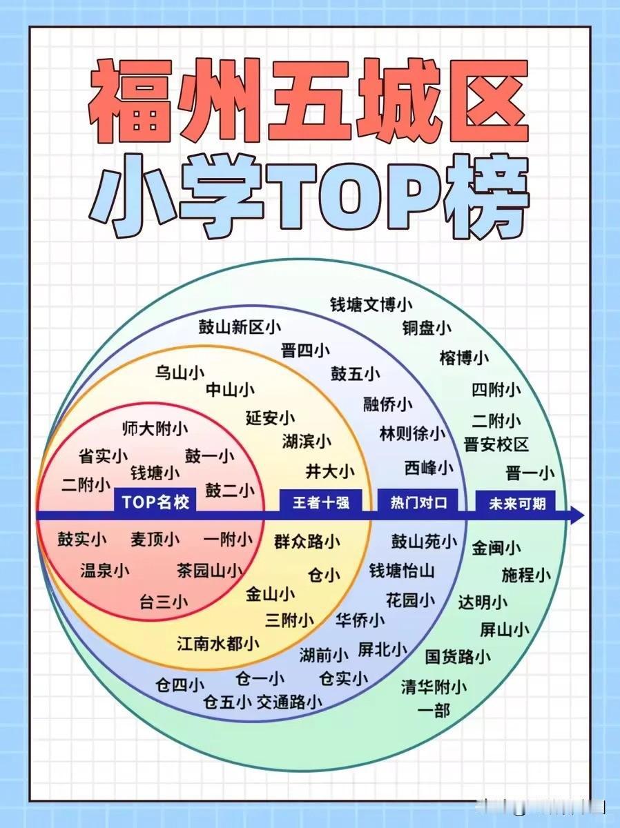 福州五城区小学TOP榜出炉，榜单将各校划分为“TOP名校”“王者十强”等四个层级