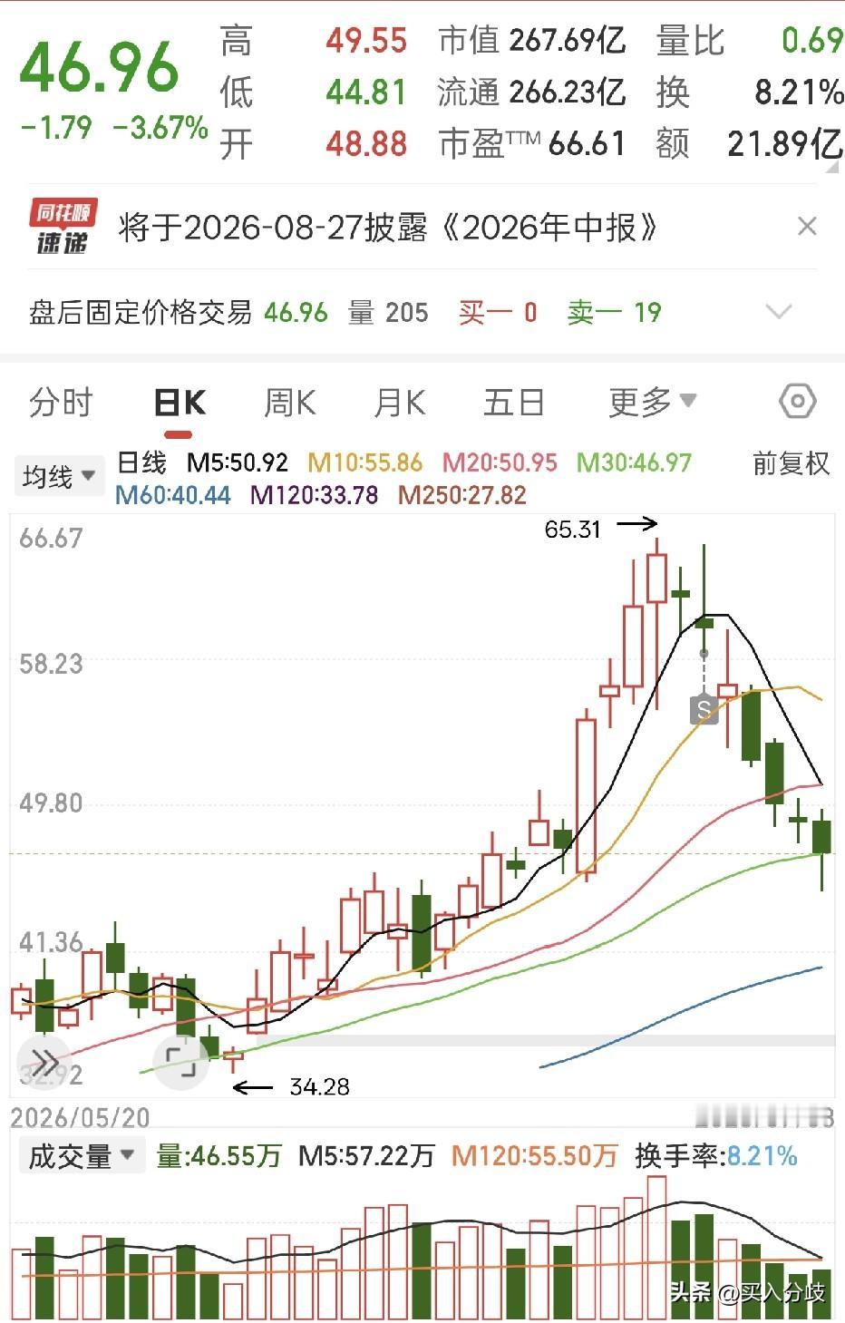 科技大回调，一周跌幅30%，已经到了前面计划的接回线！但今天还是没接回来，整个科