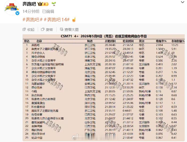 奔跑吧发数据情况奔跑吧回应救救跑男 奔跑吧官博发了一大堆“第一”的数据情况，回应
