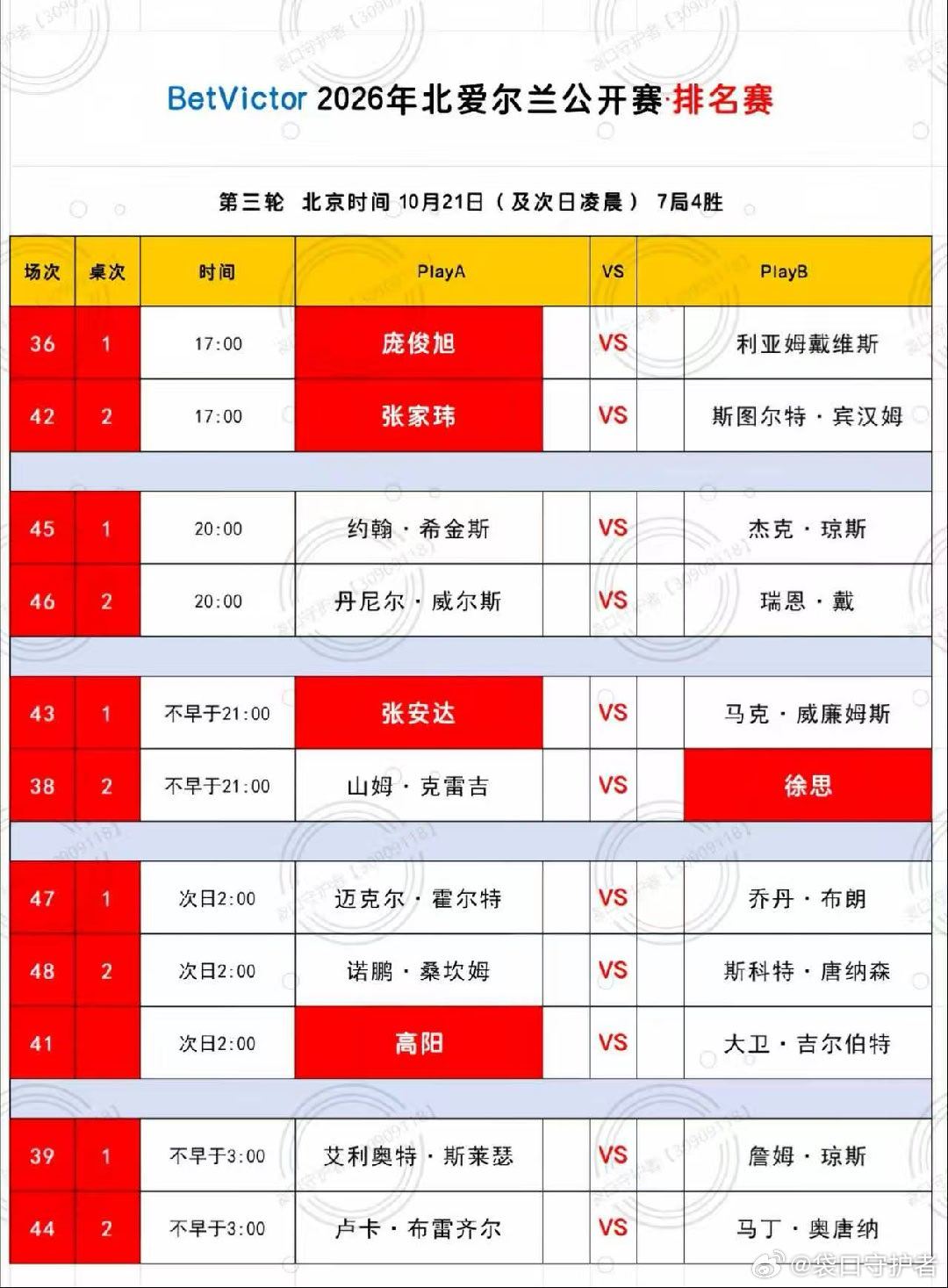 世界斯诺克巡回赛(WST)2026/27赛季，2026北爱尔兰公开赛：王信伯、徐