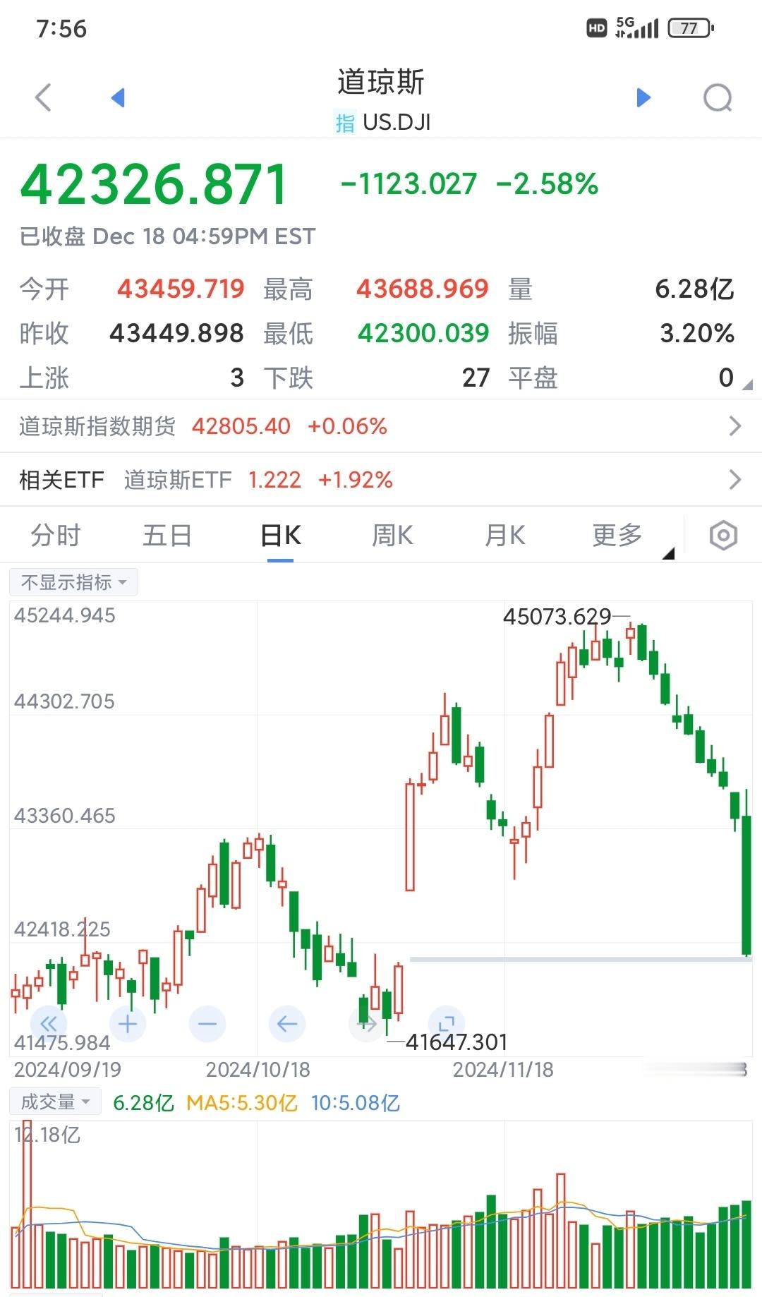 道指跌超1100点 小绿盘出大绿来，美股崩盘喜洋洋。唱衰成功了！这些天我经常唱衰