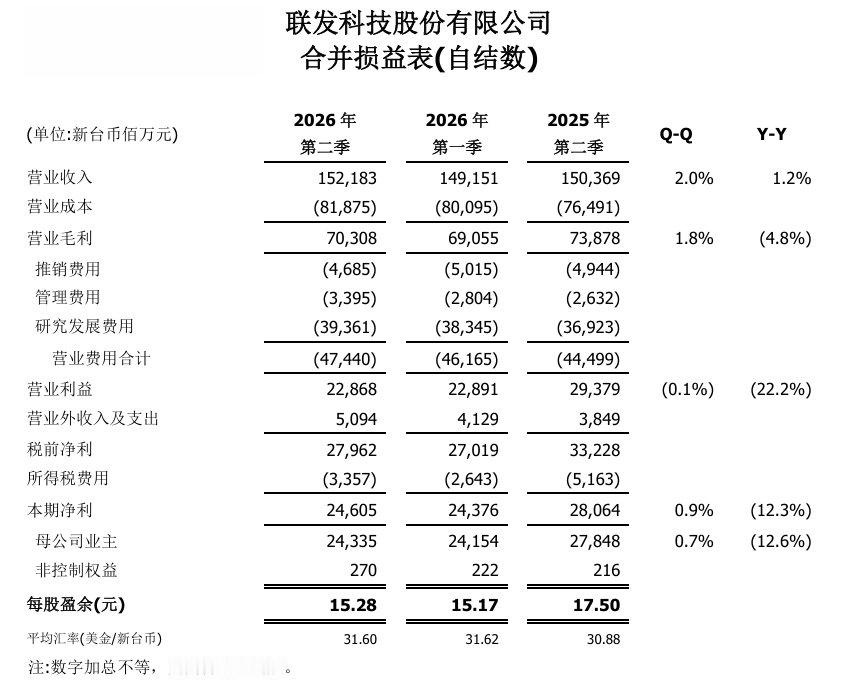联发科近日发布 2026 年第二季度运营报告：期内合并营收达 1521.83 亿