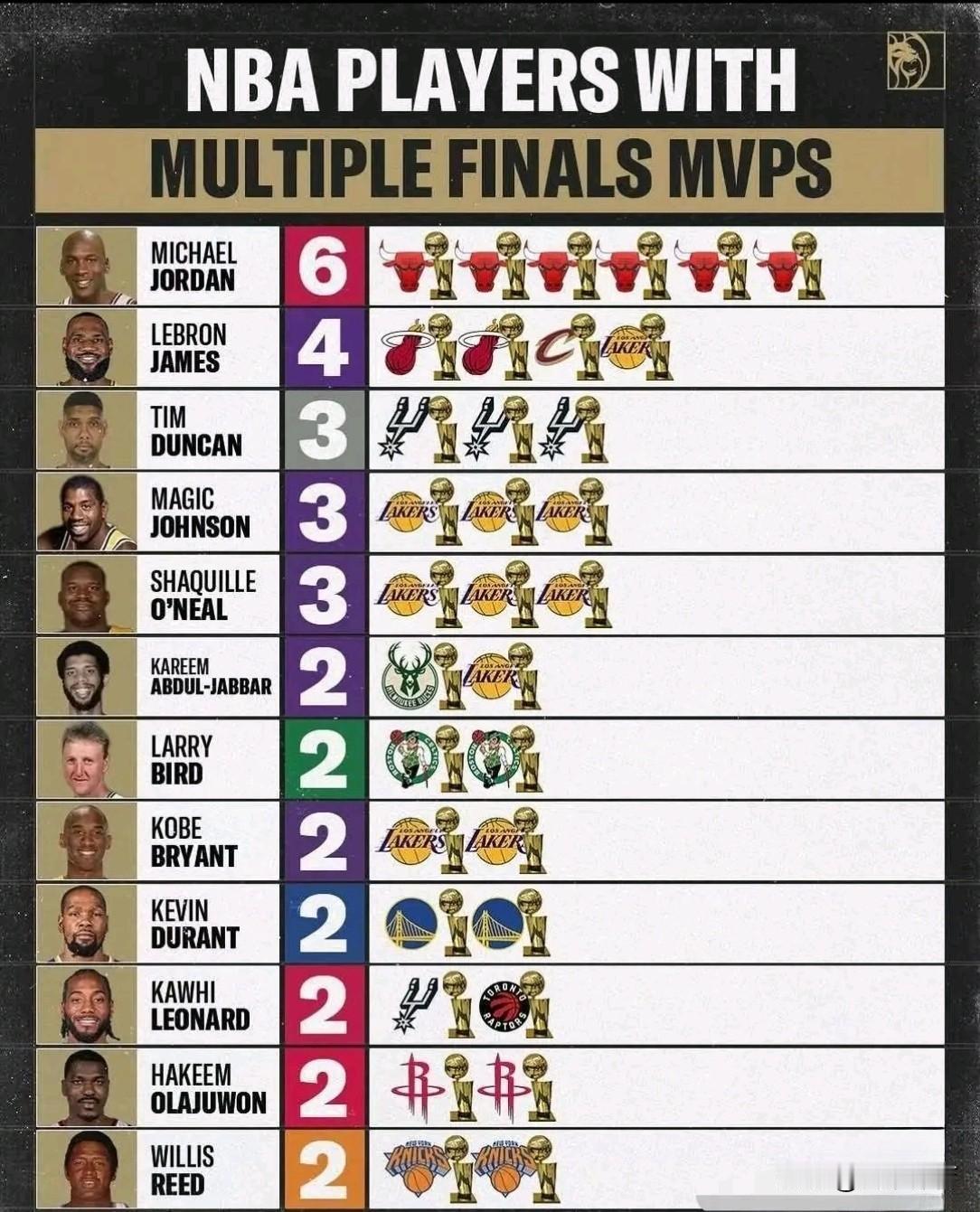 NBA历史上只有12人获得2次及以上FMVP：乔丹6连冠6次FMVP，前无古人后