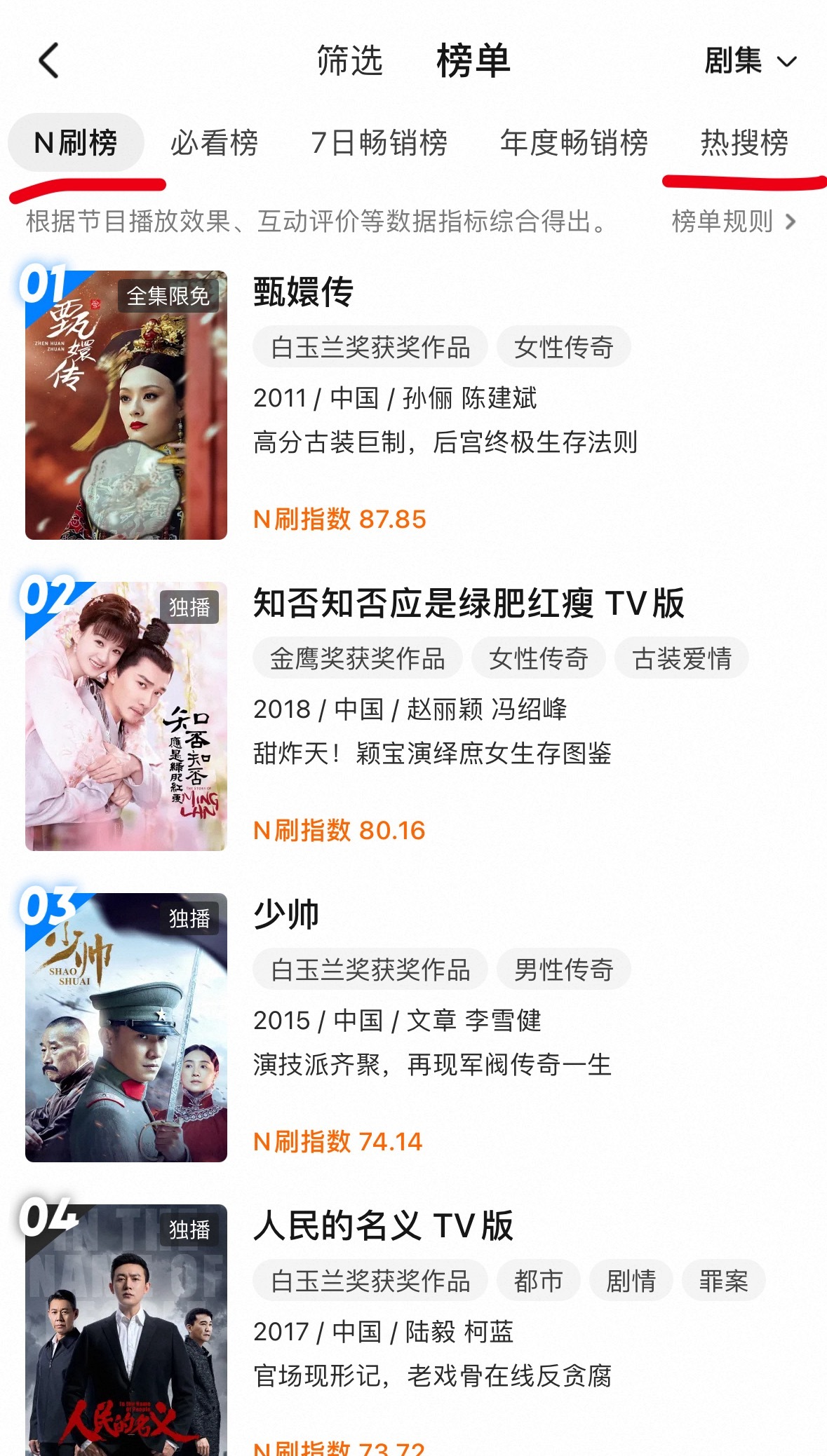 赵丽颖知否也太厉害了吧，不仅常年霸榜优酷N刷前三，在“热搜”“独播”“女性爱看”