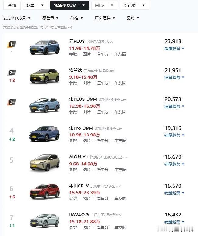 销量破3万辆的车型有3款！在6月紧凑型SUV销量排行榜当中，销量破3万辆的车型有