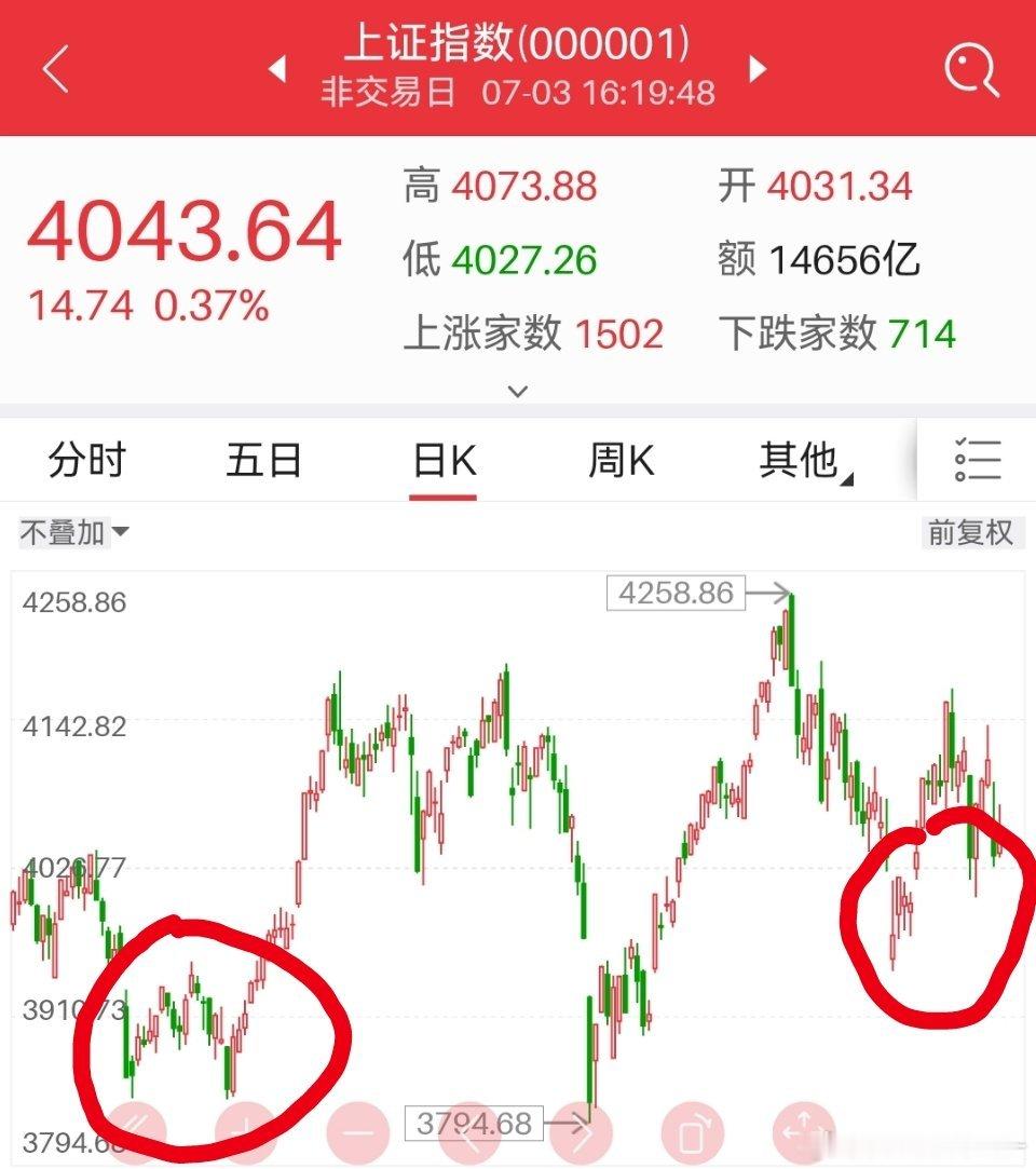 历史无法复制，但往往很相似，接下来继续做双底结构，然后再冲一波。 