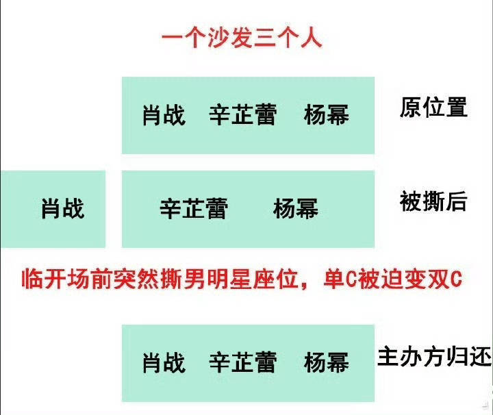 所以答案就是 姓名牌本来就粘贴好了三个人坐一排，但是被不知道哪个人动了变成两个人