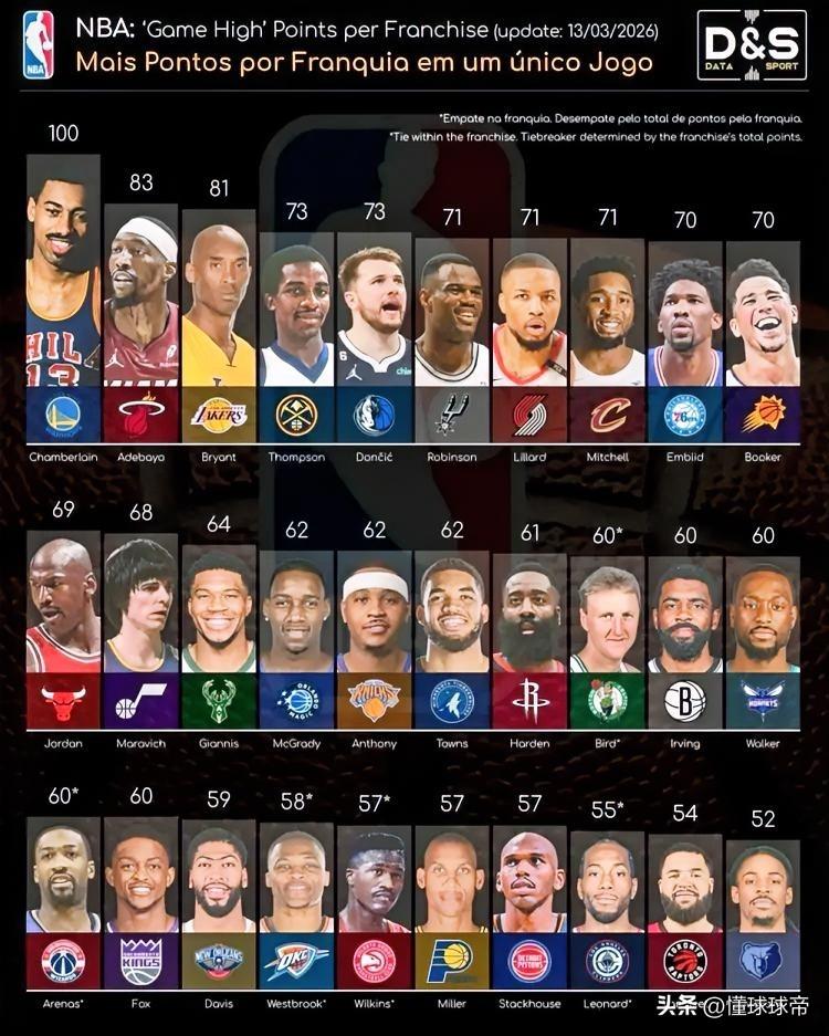 盘点NBA各队队史单场得分王，勇士最高100分灰熊最低52分！

近日，美国媒体