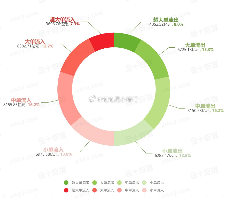 股市资金流向图：今日沪深两市主力资金净流出698.23亿元，占比2.72%；大单