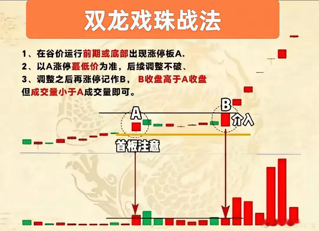 这七种股票战法回调三缩、龙回头、鱼跃龙门仙人指路、下影线、双龙戏珠、巨量阴。学会