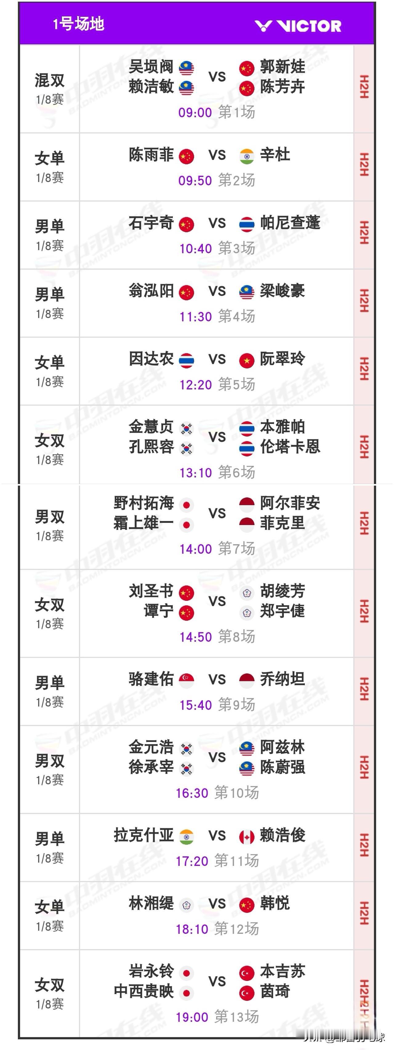 7月23日2026中国羽毛球公开赛1/8决赛安排

昨日国羽赛果为8胜5负。凤凰